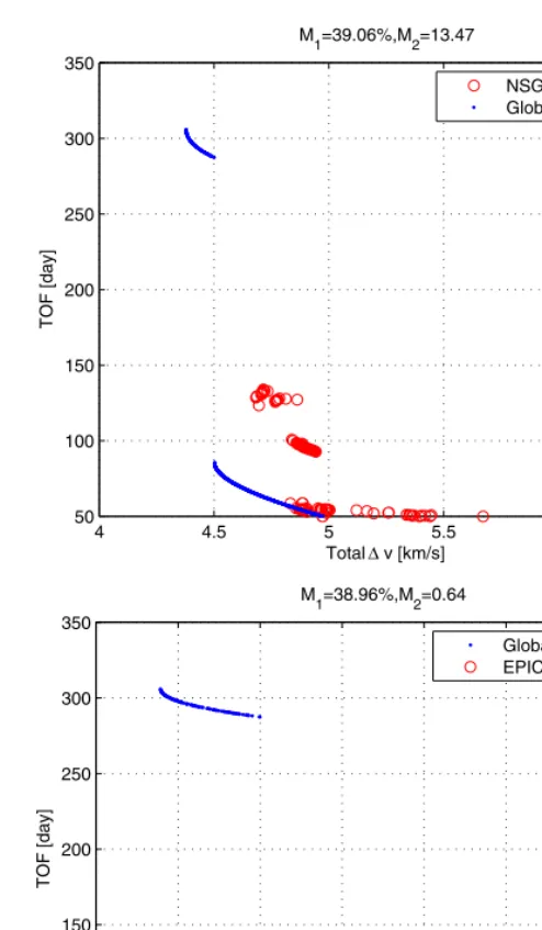 Fig. 6. Earth-Apophis transfer: comparison of two not-converged runs