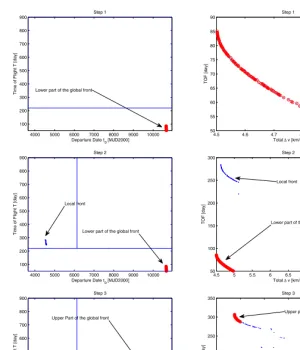 Fig. 7. Earth-Apophis transfer: domain decomposition process. The red circles are the non-dominated solutions at each step while the blues dots are the whole set of solutions3.