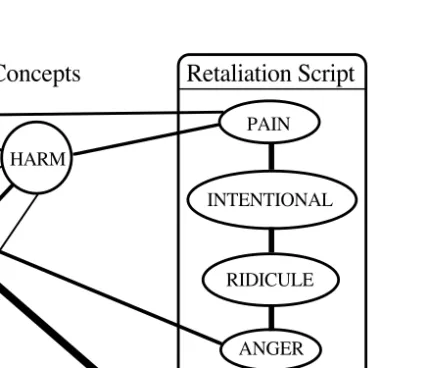Figure 14.4  Simplified associative network with aggression concepts and a retaliation script (from C.A