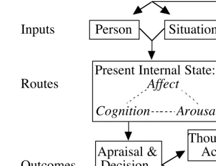 Figure 14.5 The general aggression model episodic processes (from Anderson and Bushman, 2002a)