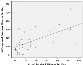Fig. 1. Scatterplot of self-reported and actual time spent on Facebook. The interpolation line corresponds to an R 2 of .345.