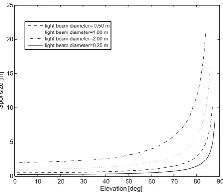 Fig. 14. Artiﬁcial equilibrium points for different mirror sizes.