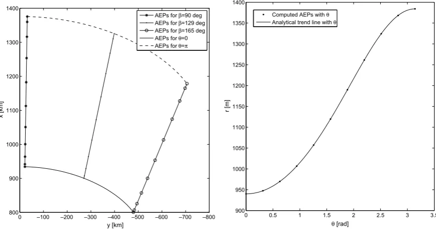 Fig. 16. Variation of the equilibrium points with the true anomaly for A ¼ 196 m2.