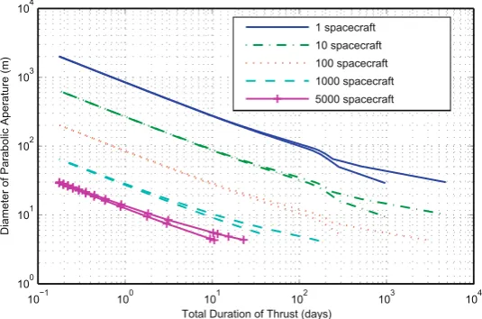 Fig. 1. Diameter of the mirror versus total duration of the deviation action for a variable number of spacecraft for a ﬁxed deviation of the orbit of Apophis of384403 km (Earth–Moon distance) at the MOID.