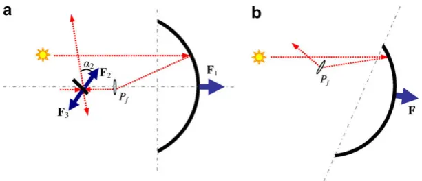 Fig. 3. Hill’s rotating reference frame in the radial x, transversal y- and normal z-directions.