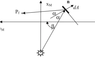 Fig. 4. Deﬁnition of the mirror reference frame with respect to the Hill’s rotating reference frame.