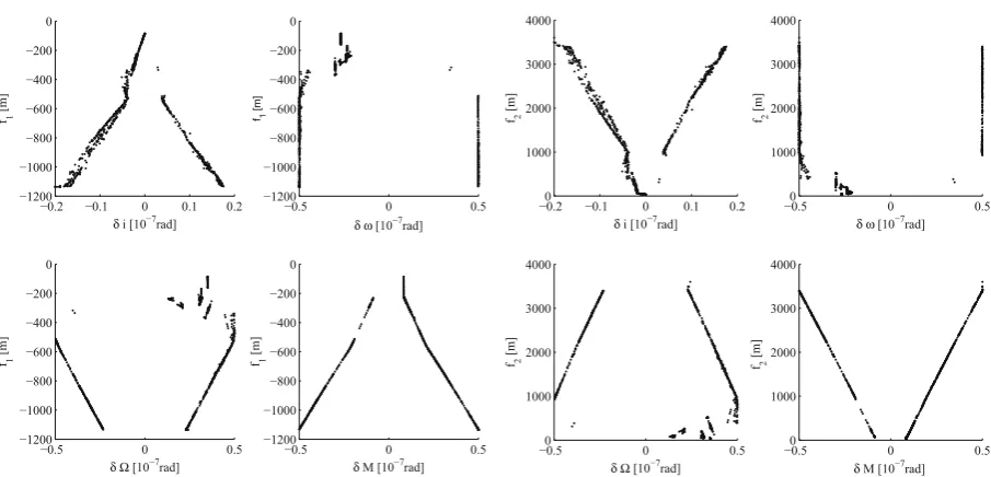 Fig. 8. d parameter for Pareto optimal solutions, all values are scaled by 1e�7.