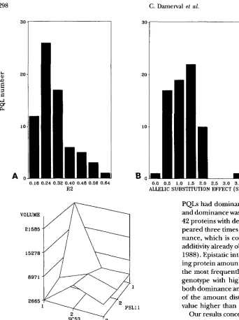 FIGURE 6.-Example volume  is  indicated on the face of epistatic  interaction  between  pairs homozygous  genotypes  for 1 and of the  most  commonly  observed  sur- of marker loci