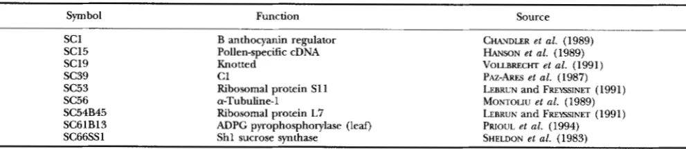 TABLE 1 Map  symbols, function and sources of the c D N h  used as RFLP probes 