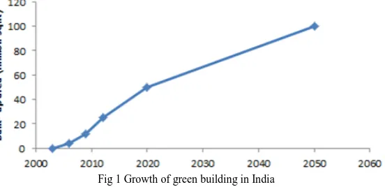 Fig 1 Growth of green building in India 