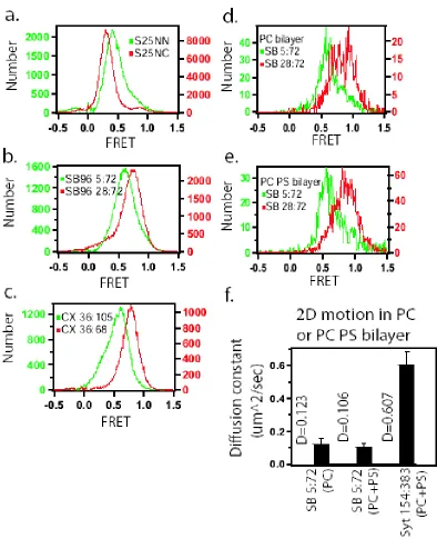 Figure 2.2. Histogram comparison of smFRET measurements on intrinsically unstructured proteins