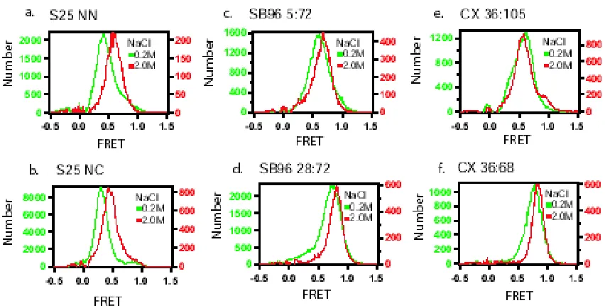 Figure 2.3. The behavior of intrinsically unstructured proteins at 2.0M NaCl. The red histograms show the FRET distribution for each protein at 2.0M NaCl, which can be compared to the 0.2M measurements in the green histograms