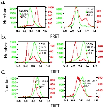 Figure 2.4. The shift in FRET values when intrinsically unstructured proteins form complexes with binding partners