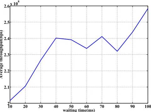 Fig. 3: Waiting time Vs. Loss rate for simple network 