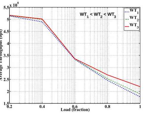Fig. 8: Throughput Vs. Load at packet size = 1,00,000 Bytes 