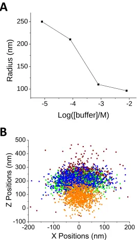 Figure 2.8 Z positions of a trapped G85 particle as a function of log[buffer]. The sample was made in a flow cell and phosphate buffer with concentration of 8 µM, 80 µM, 0.8 mM, 8.0 mM and 0.8 mM were flowed in, successively