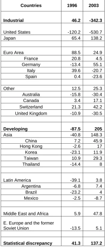 Table 1. Global Current Account Balances,  1996 and 2003 (Billions of U.S. dollars) 