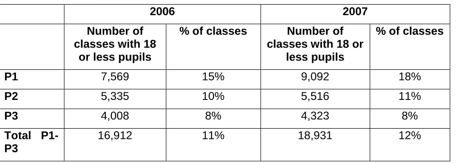 Table 2: P1-P3 classes with 18 pupils or less  