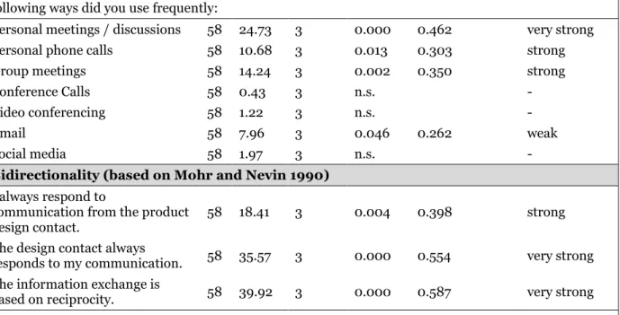 Table 2. Communication 