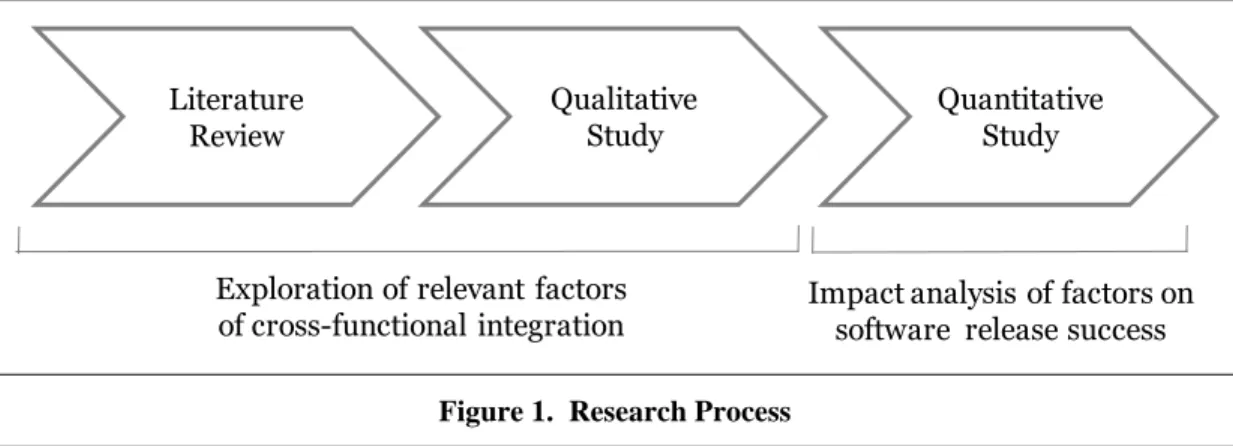 Figure 1.  Research Process Qualitative 