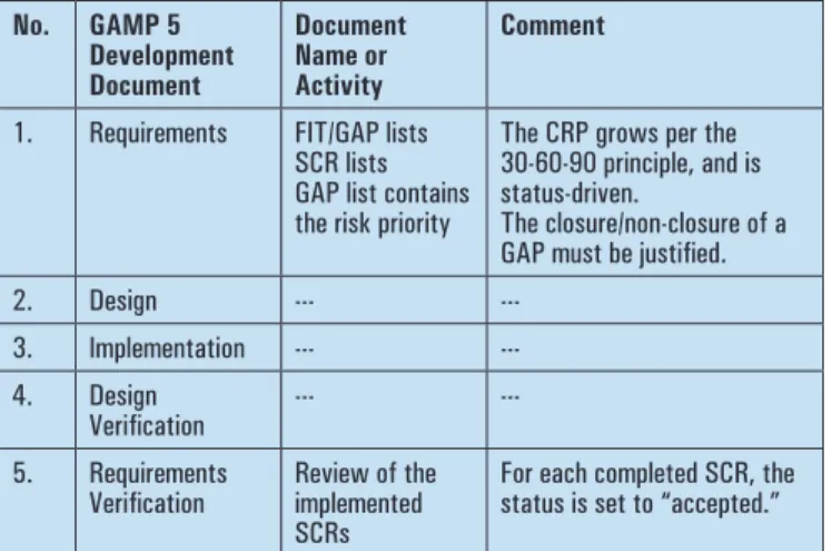 Table D. Comparison CRP – typical documentation.