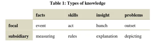 Table 1: Types of knowledge 