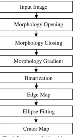 Fig.2 Image Smoothing (a) Input Image[11] (b) Image smoothing using morphology operation (size of structuring element is 2)(c) Image  smoothing using Gaussian (d) Image smoothing using size of structuring element 1