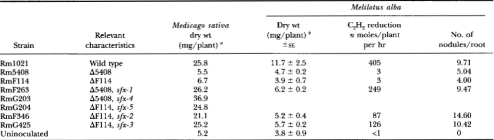 TABLE 2 Symbiotic phenotype of Fiu' second site revertants of ndvF deletion mutants 