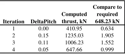 Table 2: Propeller design evaluation 
