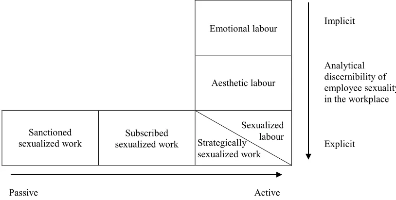 Figure 1: The double shift in employee sexuality in interactive services 