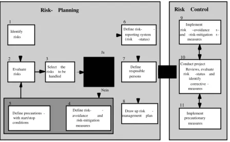 Figure 4: Wallmüller's risk-management process 