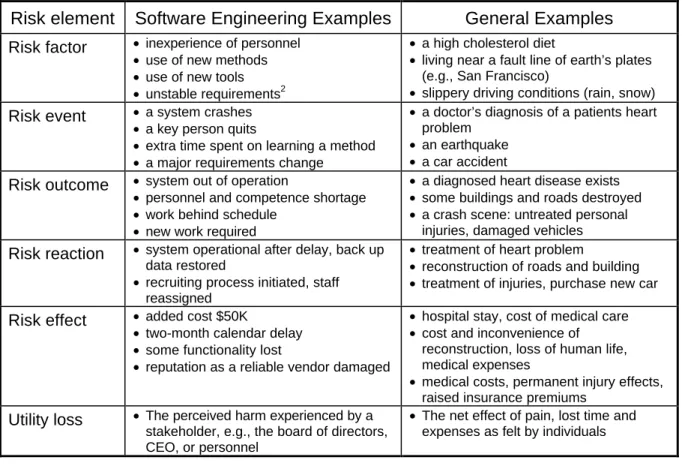 Table 1: Examples of risk elements