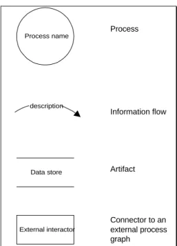 diagram notation have been presented in Figure 5. Note that the process symbol can also represent sub-processes.