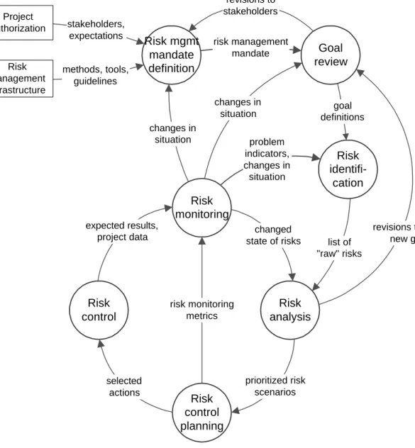 Figure 6: The Riskit risk management cycle