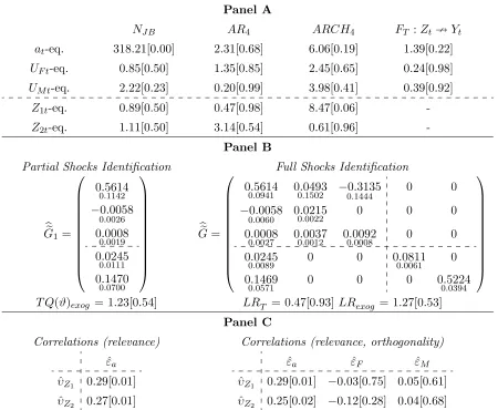 Table 1. Estimated baseline AC-SVAR model