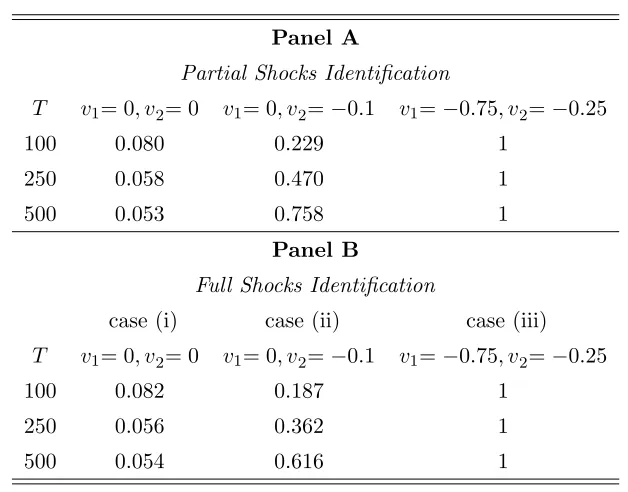 Table A.1. Monte Carlo experiments