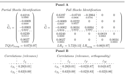 Table A.2. Estimated AC-SVAR model, Zt := (∆houset, ∆hourst)′