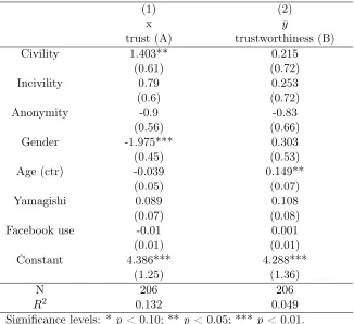 Table 2: Outcomes and treatments’ eﬀects: OLS regression