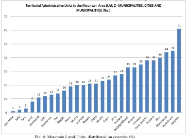 Fig. 6: Mountain Local Units, distributed on counties (%) 