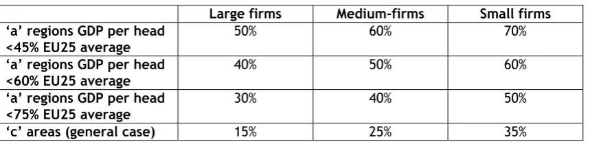 Figure 2: Award maxima under the Regional Aid Guidelines 