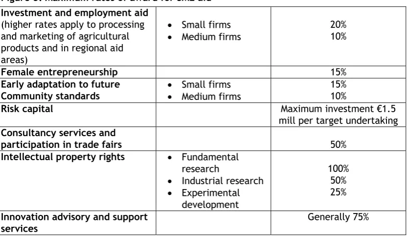 Figure 3: Maximum rates of award for SME aid 