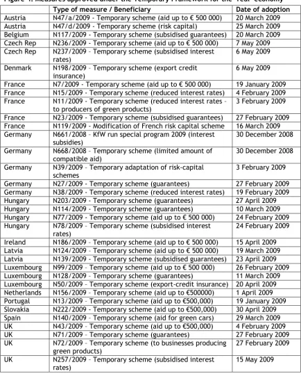 Figure 4: Measures approved under the Temporary Framework for the ‘real’ economy 