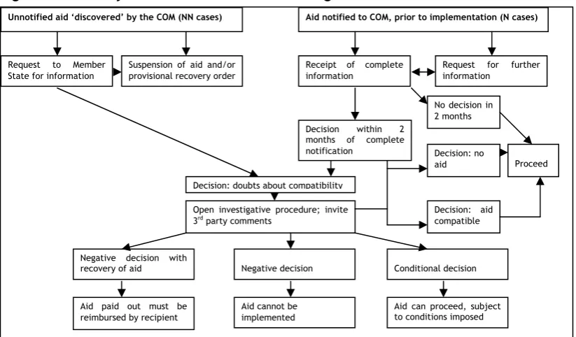Figure 7: Summary of Commission Decision-Making for Notified and Unnotified Aid 