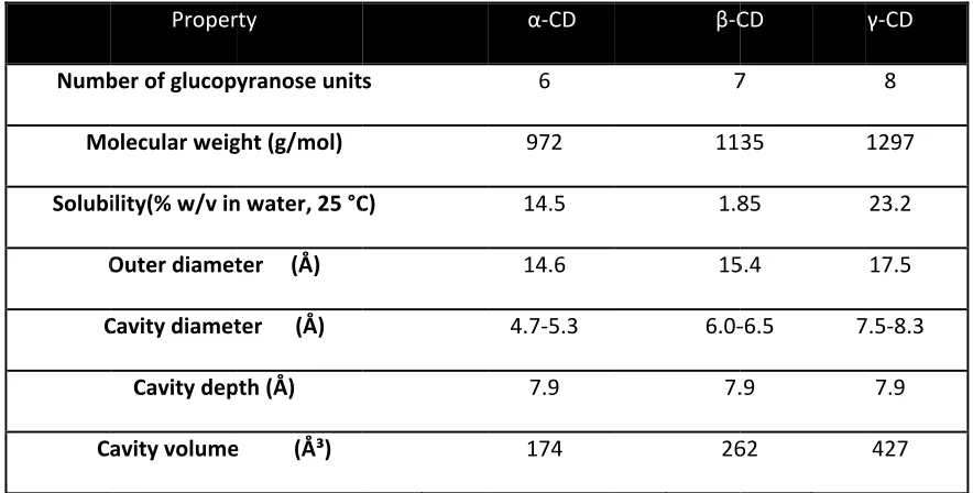 Table 1: Basic propperties of α-,, β-, and γ-ccyclodextrinn [8].