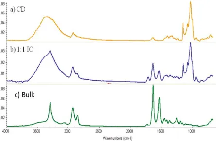 Figure 3. FFTIR scans 