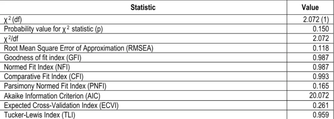 Table 1  Fit indices of the research model 