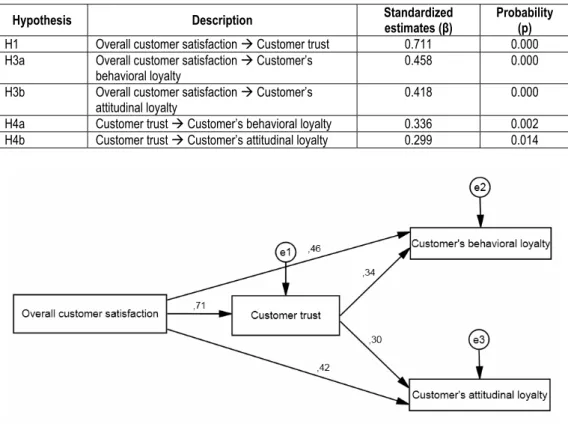 Table 2   Standardized estimates for the research model 