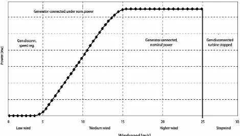 Figure 2 Power Curves 