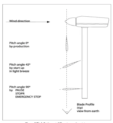 Figure 3 Pitch Settings at different operating states 