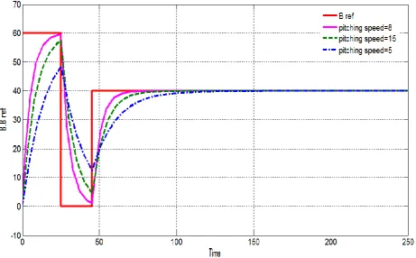 Figure 11 Pitch angle response of Pitch Actuator System with constant pitching speed 